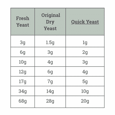 yeast chart